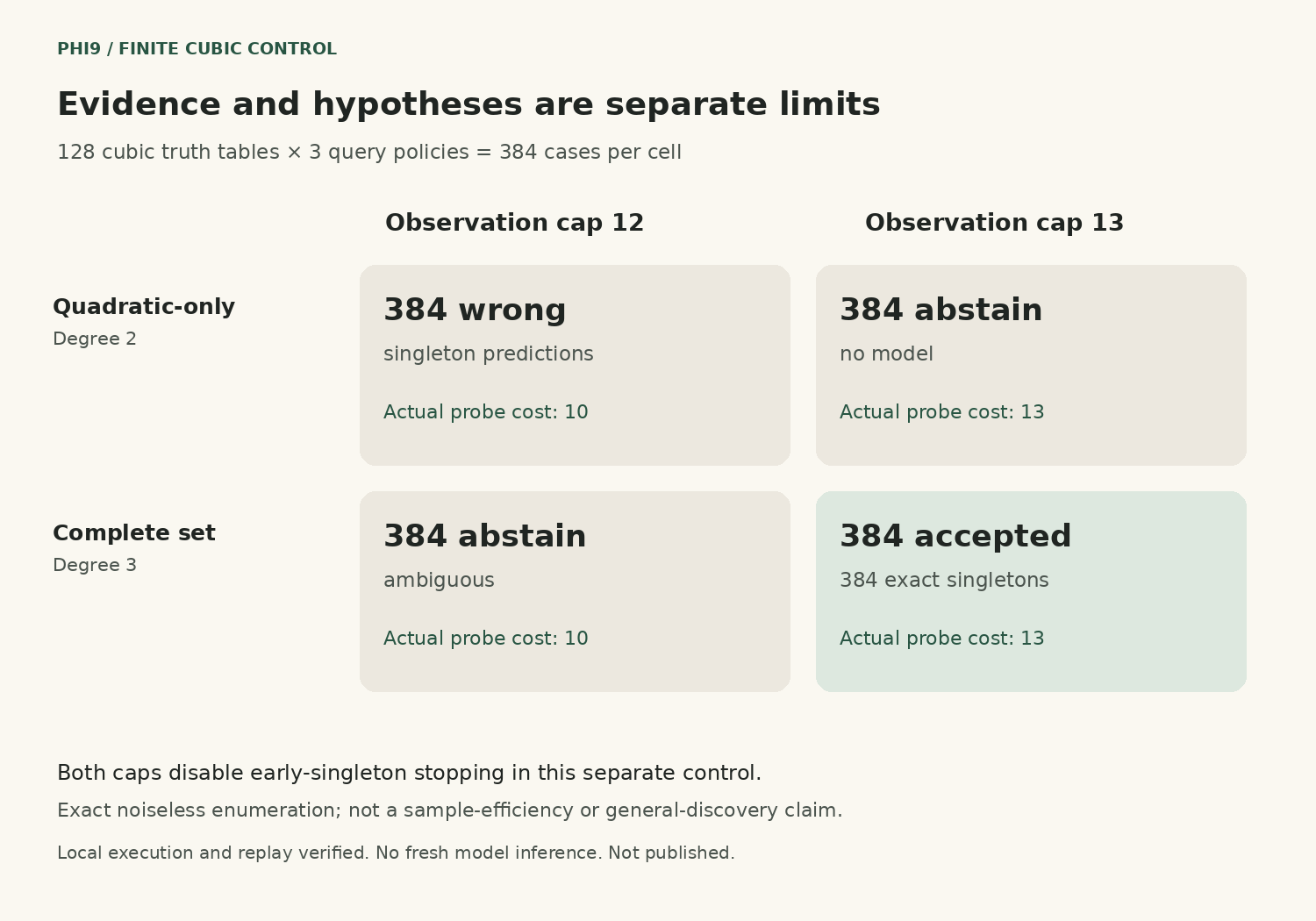 Finite cubic control: quadratic-only cap 12 produces 384 wrong singleton predictions that abstain; cap 13 detects 384 no-model cases. Complete degree-three cap 12 leaves 384 ambiguous cases; cap 13 accepts 384 exact cases.