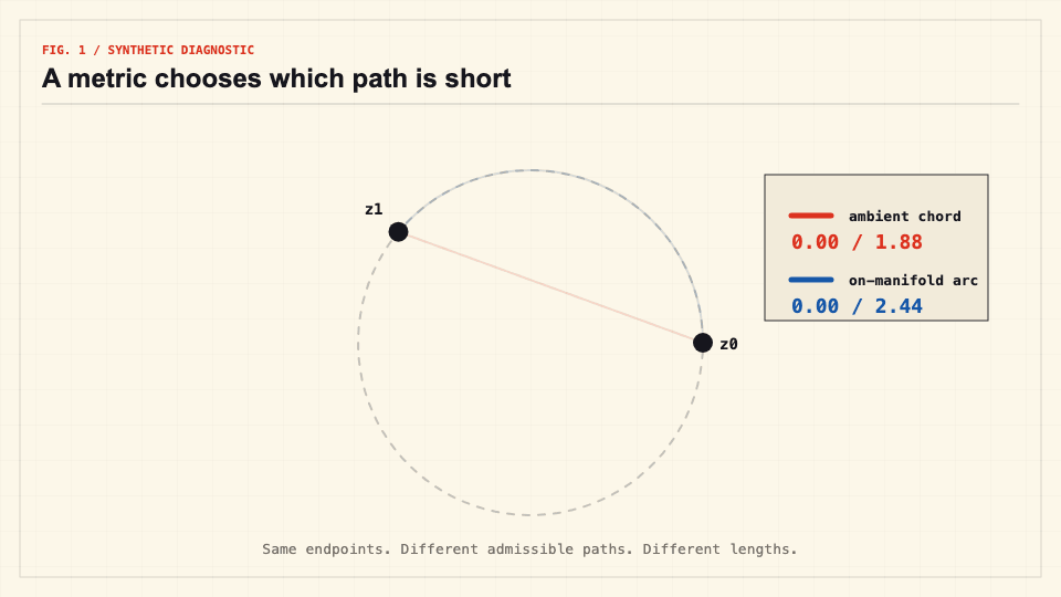 Animated comparison of a direct ambient path and an on-manifold arc between the same represented states